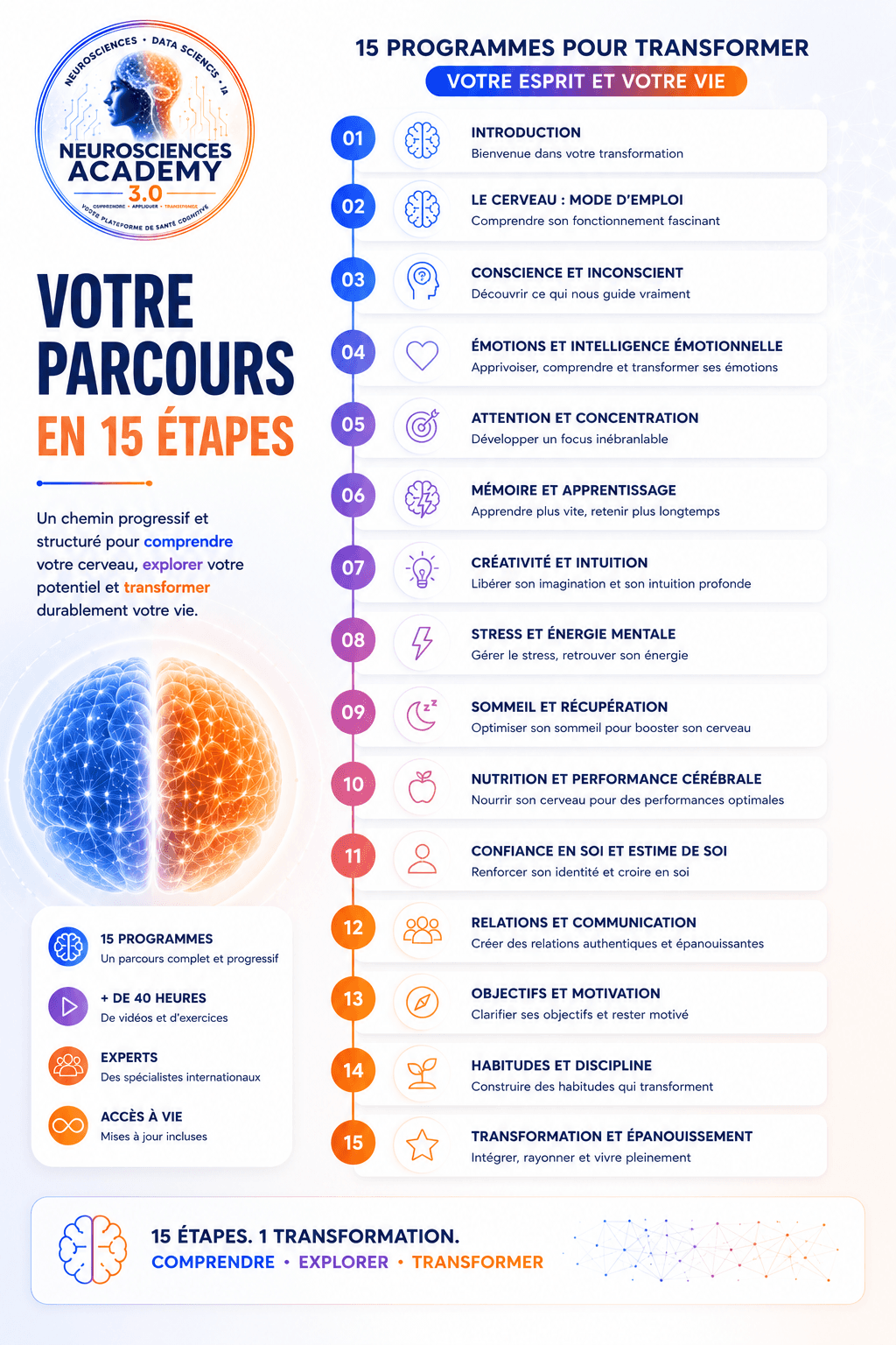 Les 15 étapes du parcours Neurosciences Academy 3.0